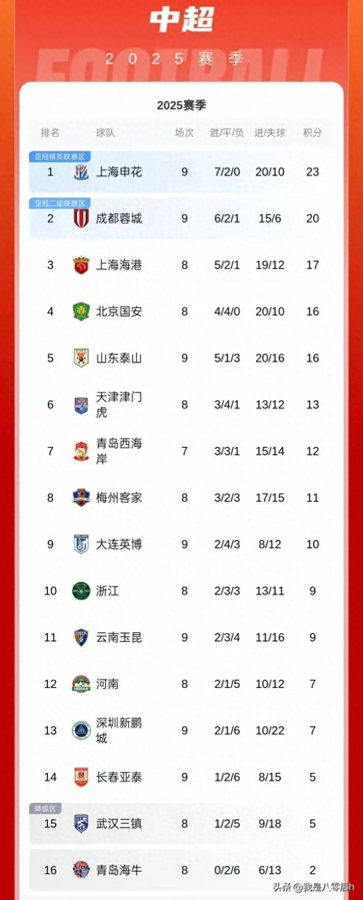 包含上海绿地申花不敌大连一方，保级前景岌岌可危的词条
