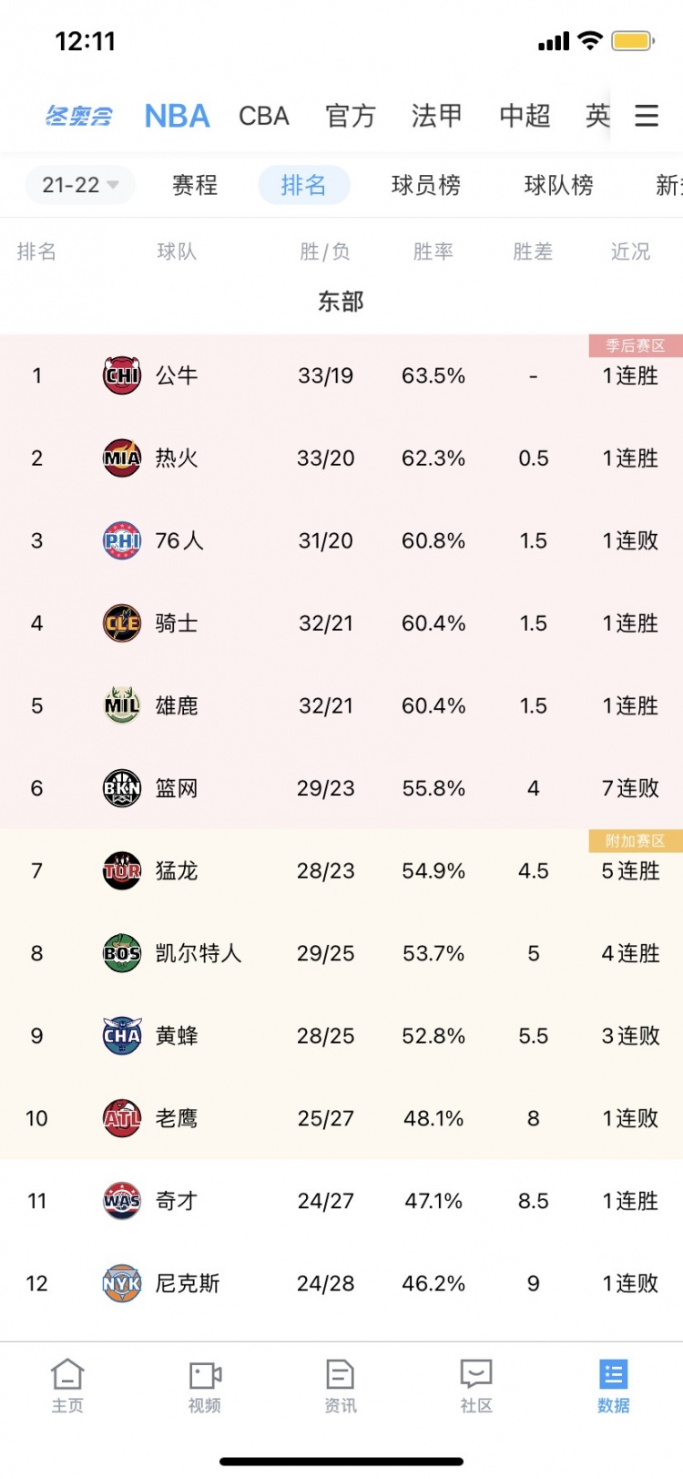 关于小篮网战败强敌，东部赛区前十略见下滑的信息